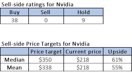 Sell-side ratings and price targets