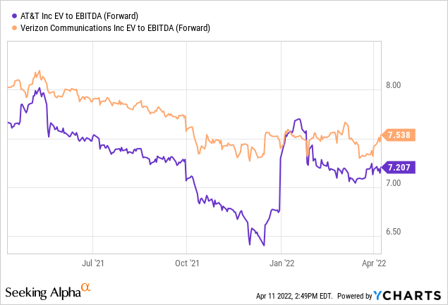 AT&T is undervalued relative to peers