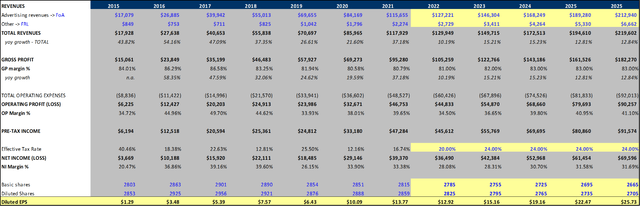 FB Forecasts