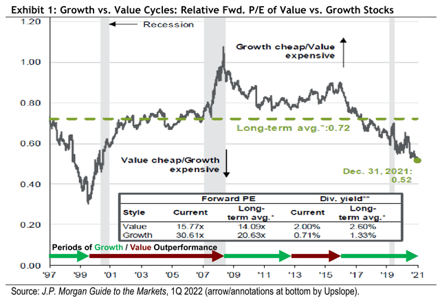 Exhibit 1: Growth vs. Value Cycles: Relative Fwd. P/E of Value vs. Growth Stocks