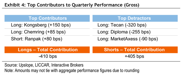 Exhibit 4: Top Contributors to Quarterly Performance (Gross)