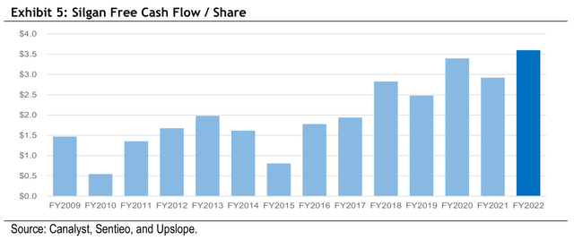 Exhibit 5: Silgan Free Cash Flow / Share