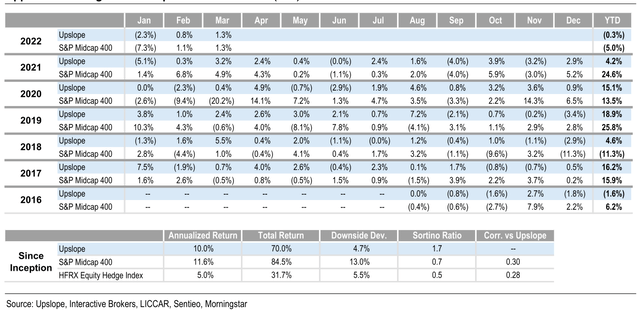 Long/Short Composite Performance