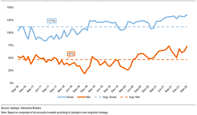 Monthly Average Net Long & Gross Positioning