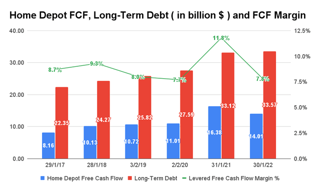 Home Depot FCF, Long Term Debt and FCF Margin