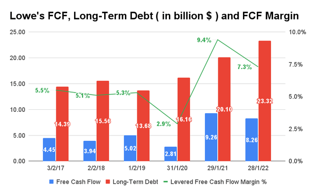 Lowes FCF, long-term debt and FCF margin