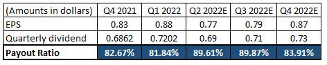 TC Energy dividend payout ratio