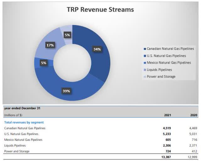 TC Energy revenue streams