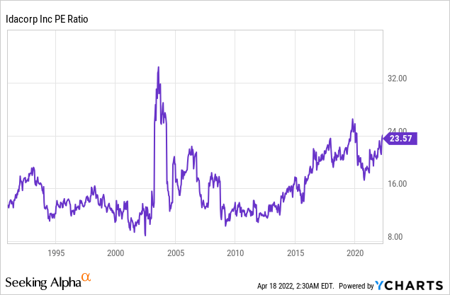 Idacorp historical pe ratio