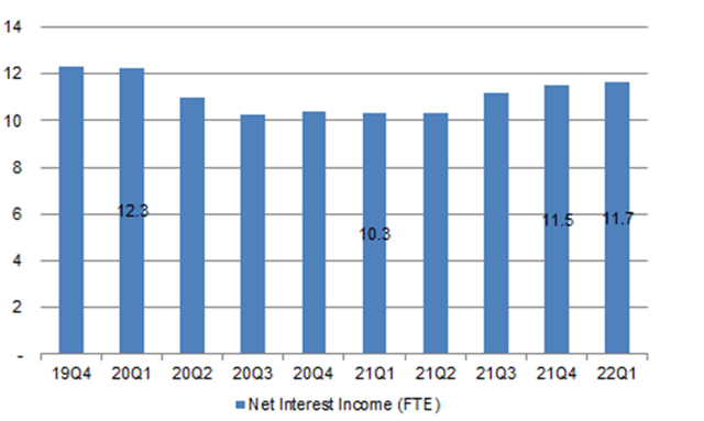 BAC Net Interest Income (Since Q4 2019)