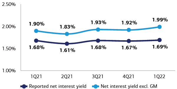 BAC Net Interest Yields (FTE Basis)