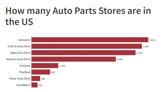 Auto parts stores in the US 