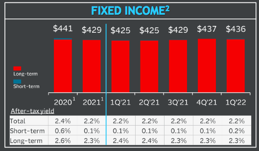 TRV Fixed-Income Profit Over Time