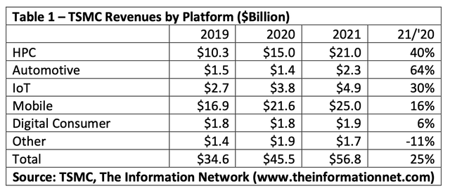 TSMC revenues by platform
