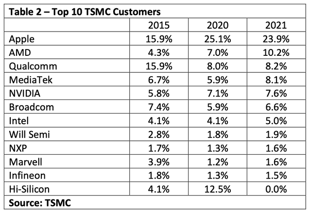 top 10 tsmc customers 