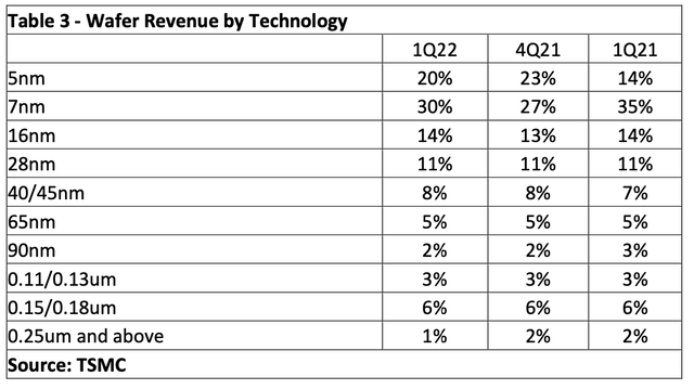 Wafer revenue by technology 
