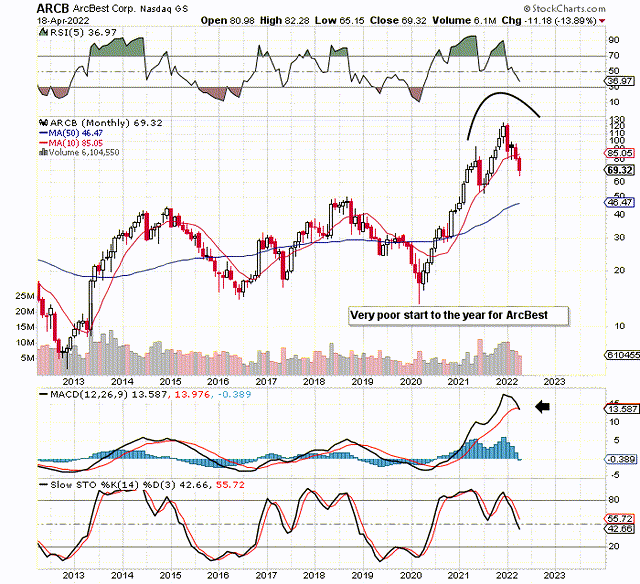 ArcBest Chart