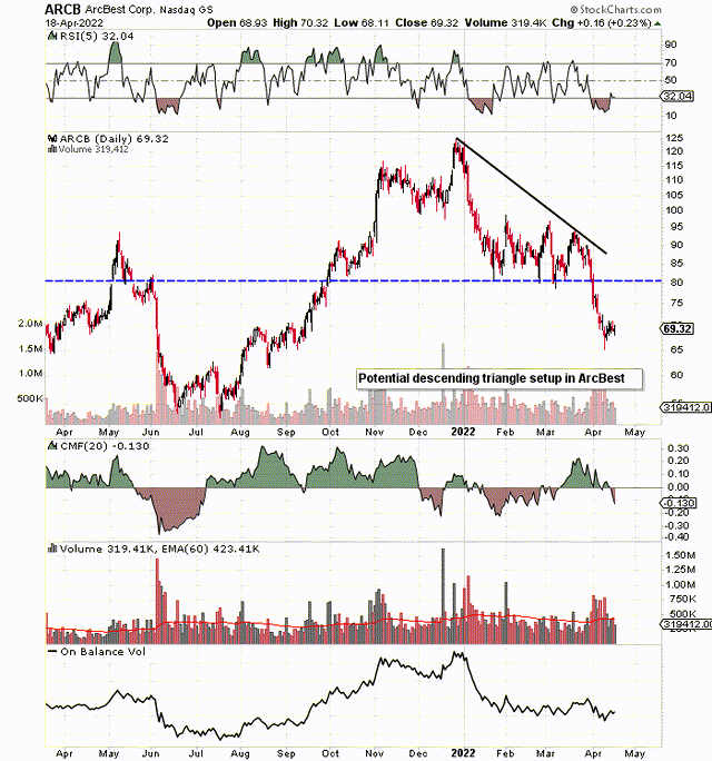 Daily Chart Of ARCB