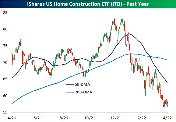 iShares US Home Construction ETF ITB