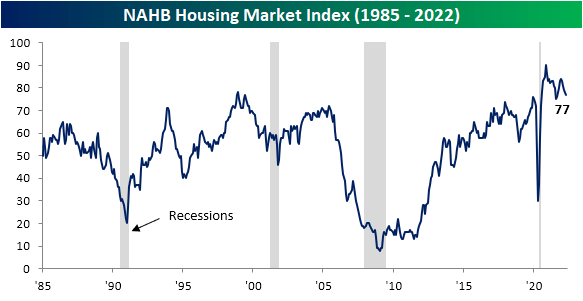 Housing Market Index