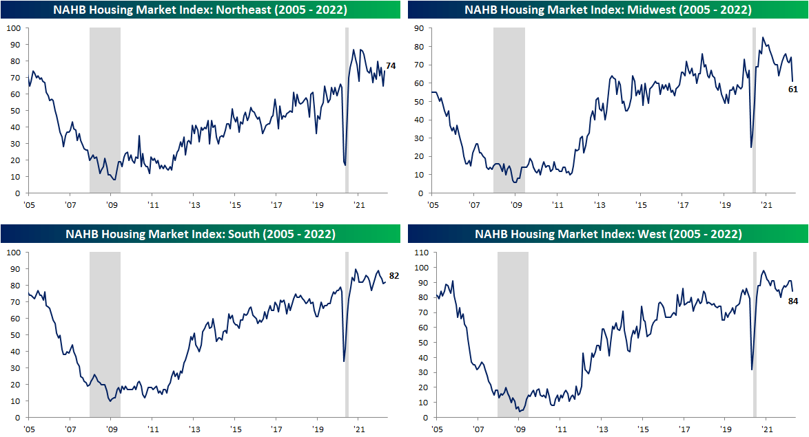 Housing Market Sentiment