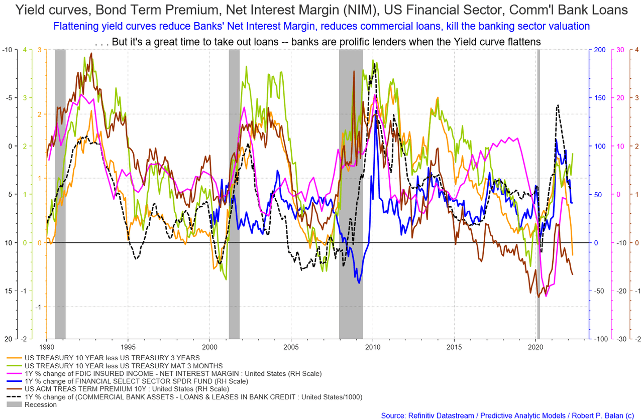 Yield Curves