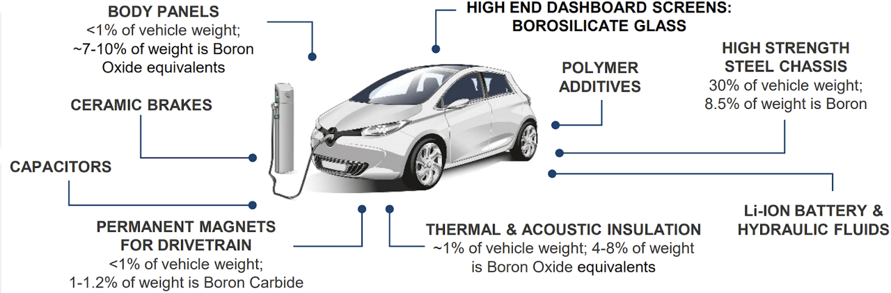 Boron use in EVs, EVs boron demand
