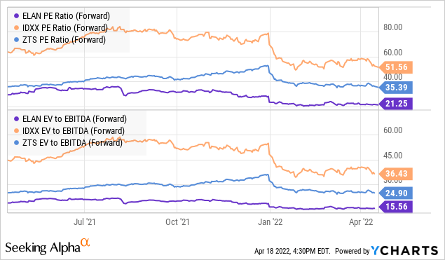 ELAN vs IDXX vs ZTS valuation