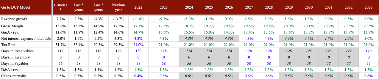 Authors estimate of long term financials for Limbach (LMB)