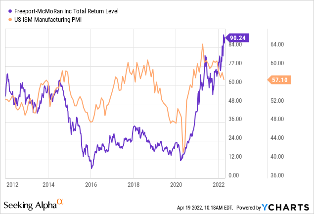 FCX total return level