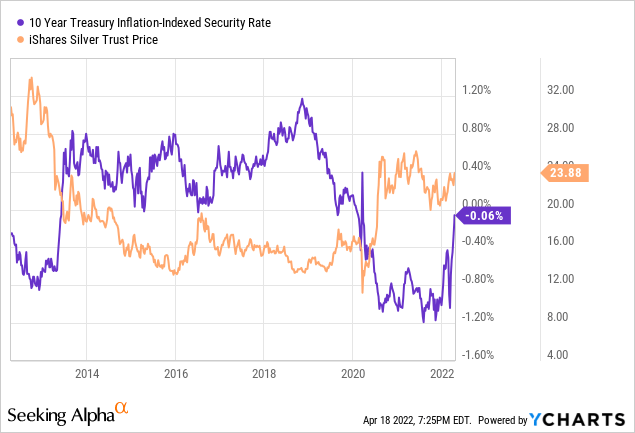 iShares Silver Trust price