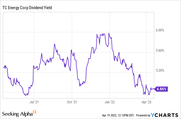 TC Energy dividend