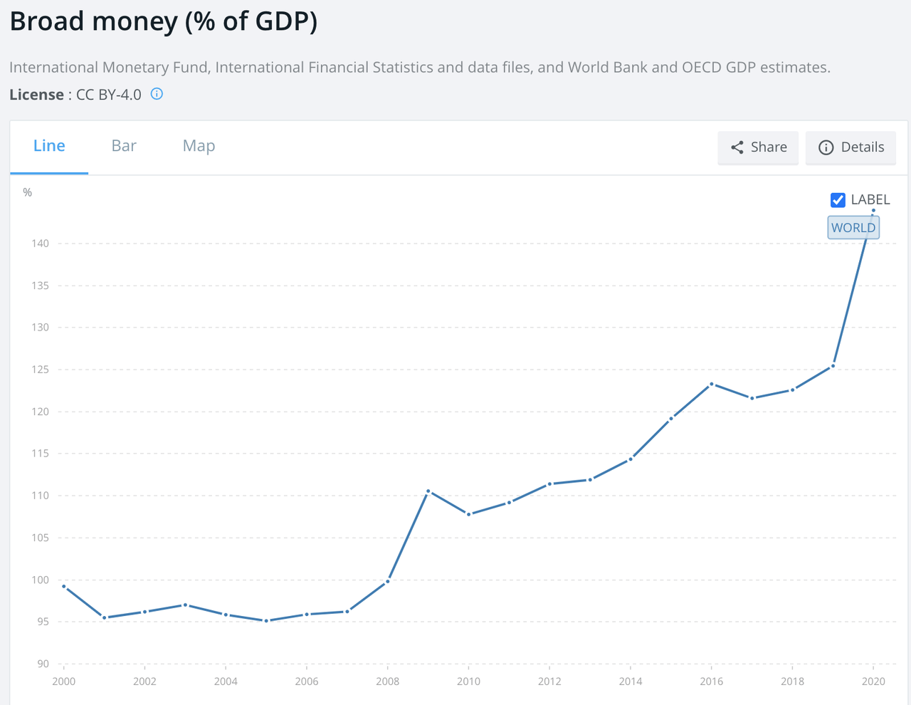 Broad Money, M2