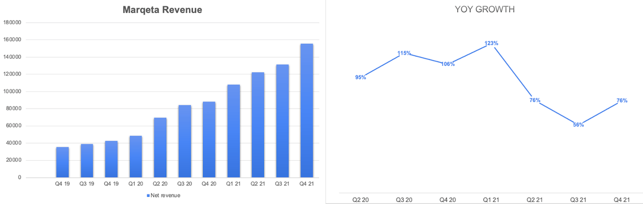 Marqeta Revenue Figures