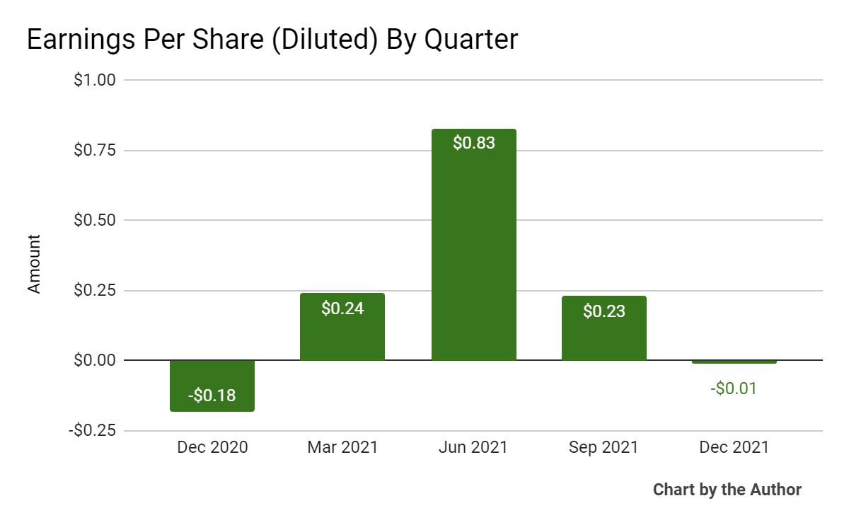 5-Quarter Earnings Per Share
