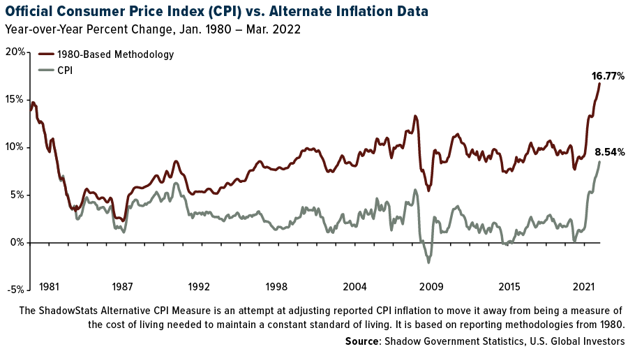 official consumer price index (<span>CPI</span>) vs. Alernate Inflation Data