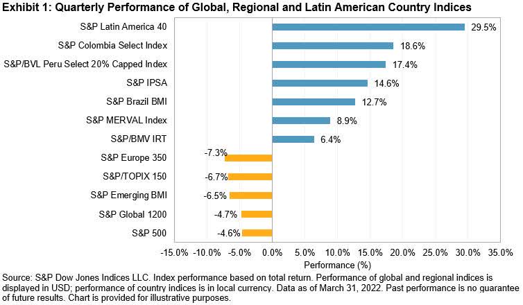 Quarterly Performance Global Regional Latin American