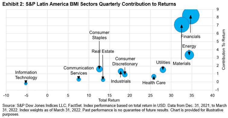 S&P Latin America BMI Sectors Quarterly Contribution to Returns