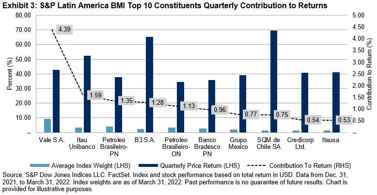 S&P Latin America BMI Top 10