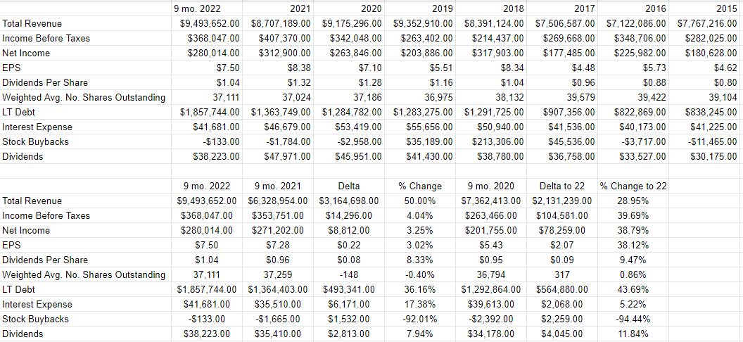 A financial history of Casey