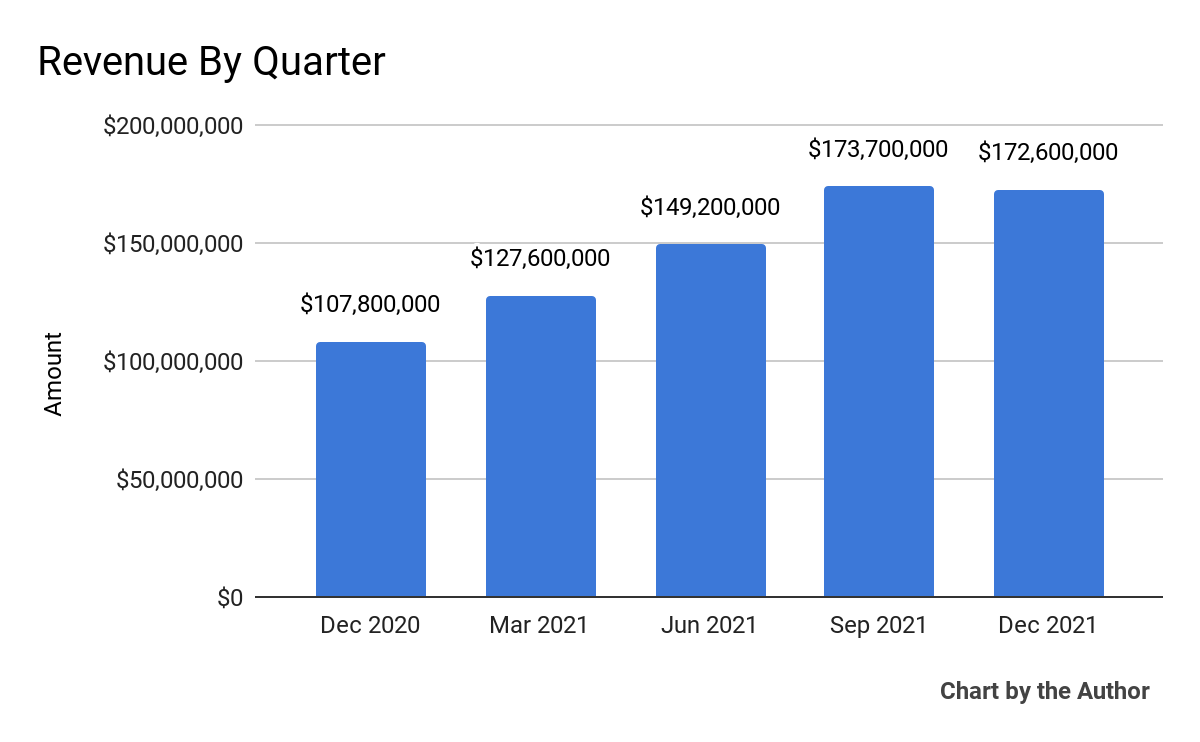 5-Quarter Total Revenue