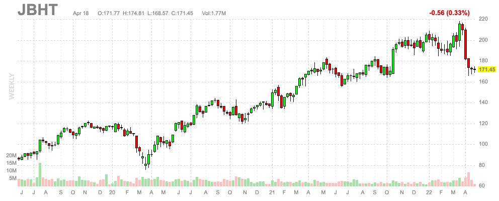 JBHT Finviz Chart