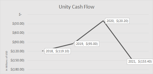 Unity Software cash flow since 2018