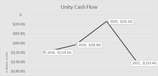 unity software stock cnn forecast