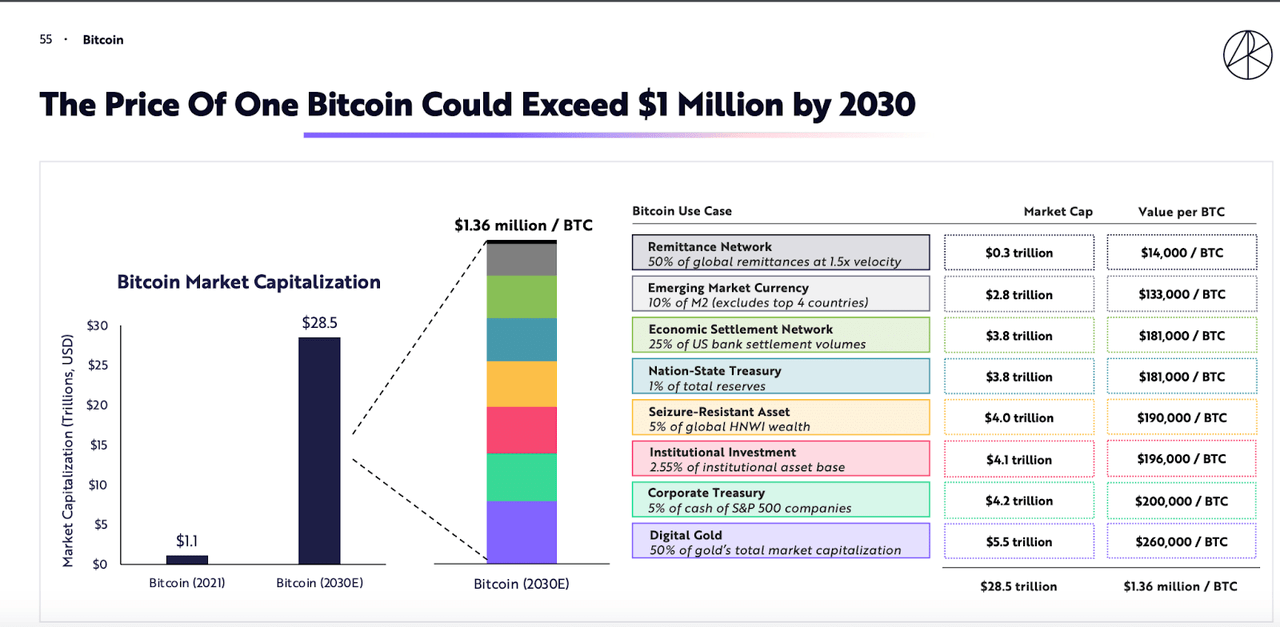 Ark Invest report BTC