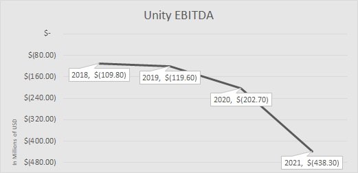 Unity Software EBITDA since 2018