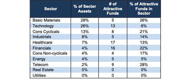 Attractive Sector Ratings Stats 2Q22
