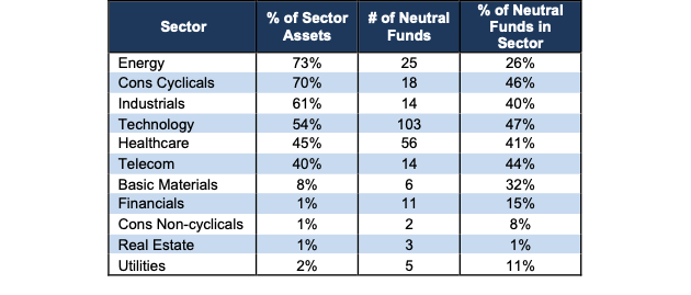 Neutral Sector Ratings Stats 2Q22