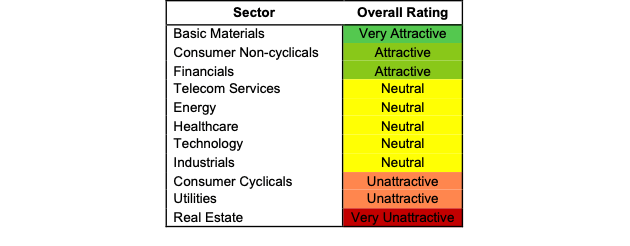 Sector Ratings 2Q22