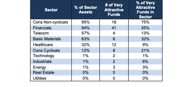 Very Attractive Sector Ratings Stats 2Q22